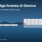 Nuova diga foranea di Genova: cassoni cellulari, fondali e fasi di posa